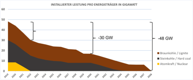 Ausstiegspfade für Kohle- und Atomkraft in Deutschland 