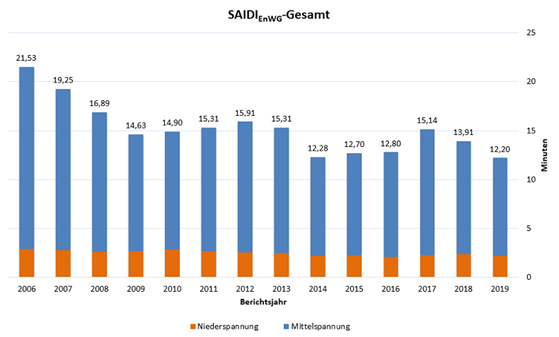 SAIDI Gesamt 2006-2019