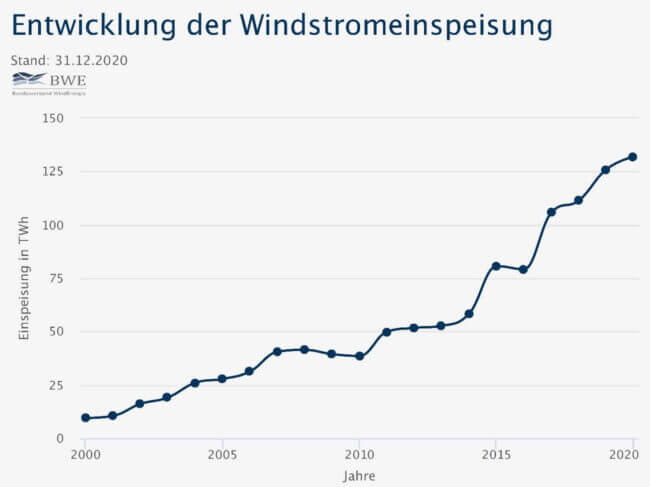 Entwicklung der Windstromeinspeisung