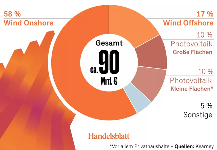 Investments in renewable energies in Europe