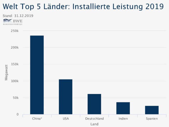 Top 5 Länder installierte Leistung