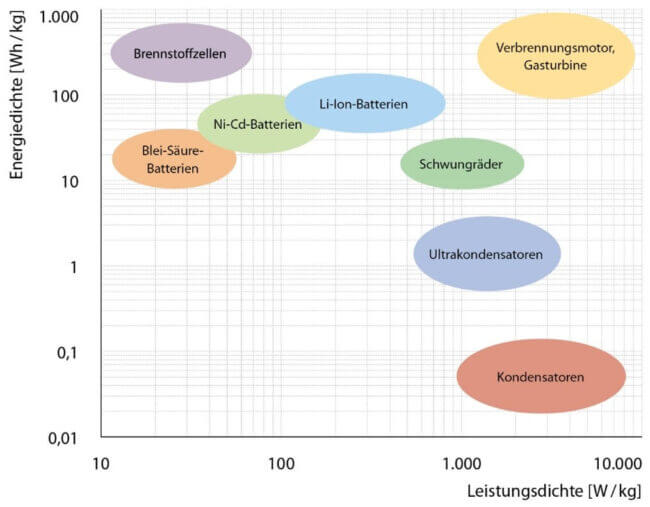 Lithium-Ionen Lösung WISUS-LI